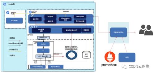 基于eBPF技术的网络可观测方案实践——谐云产品总监蒋玉芳经验分享
