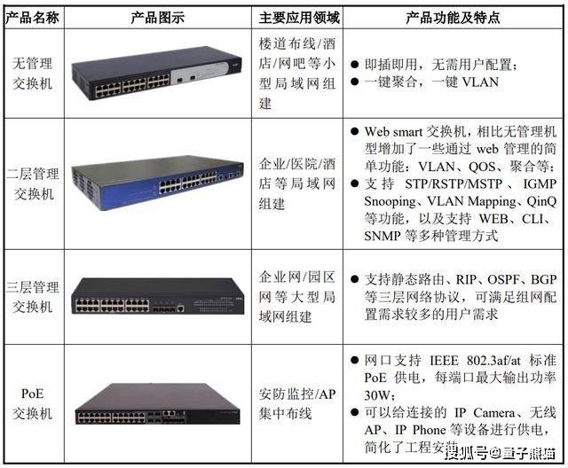 深耕企业级网络设备 产业链核心产品的高效赋能力**